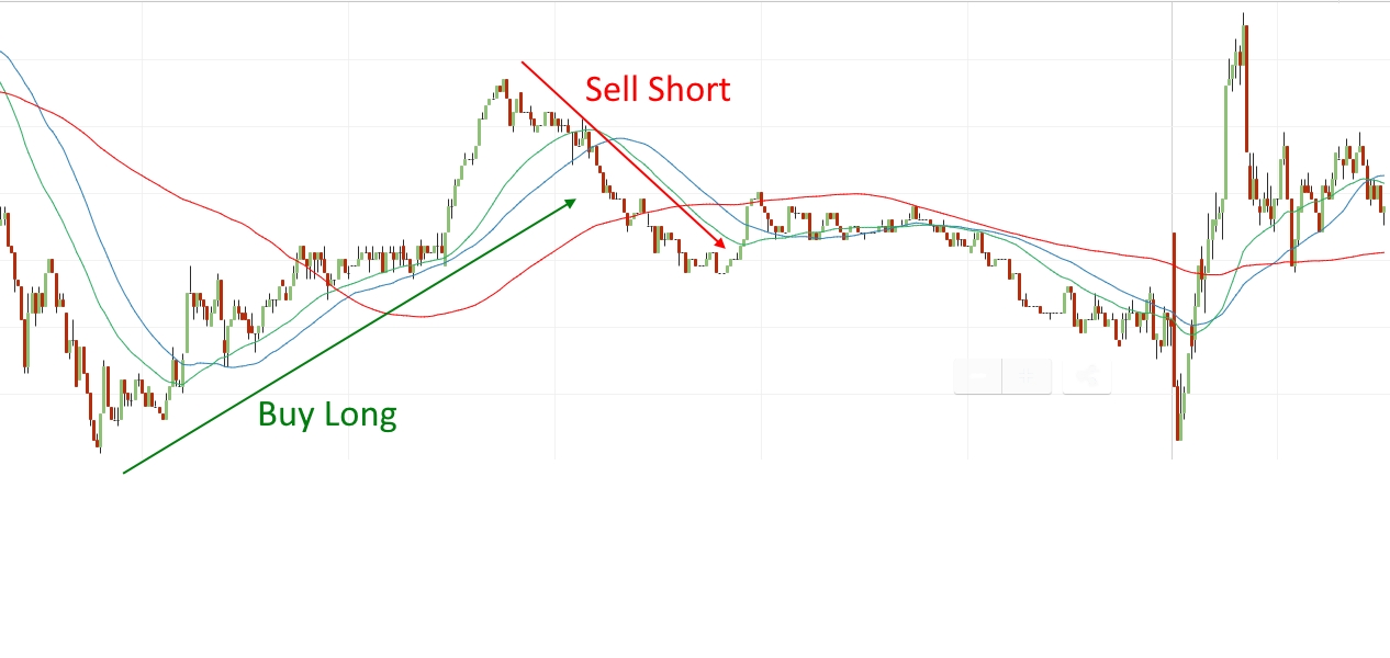 Buying Long and Selling Short
